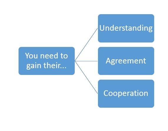 Communication - Clear Communication : Gain Their Understanding and Agreement