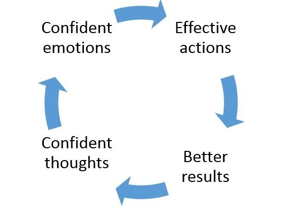 Confident emotions - Effective actions - Better results - Confident thoughts